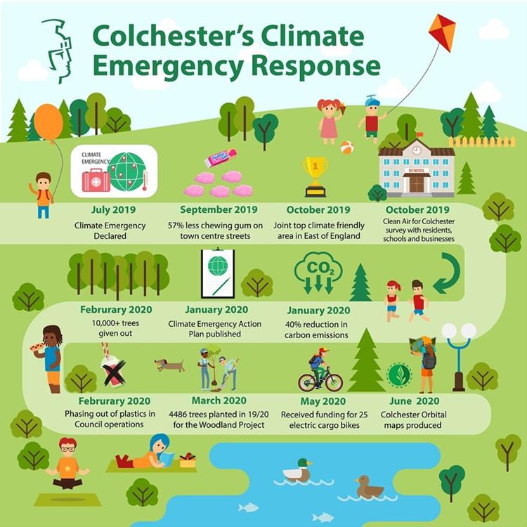 Colchester's Climate Emergency Response: July 2019 - Climate Emergency Declared; September 2019 - 57% less chewing gum on town centre streets; October 2019 - Joint top climate friendly area in the East of England; OCtober 2019 - Clean Air for Colchester survey with residents, schools and businesses; January 2020 - 40% reduction in carbon emissions; January 2020 - Climate Emergency Action Plan published; February 2020 - 10,000+ trees given out; February 2020 - Phasing out of plastics in Council operations; March 2020 - 4486 trees planted in 19/20 for the Woodland Project; May 2020 - Received funding for 25 electric cargo bikes; June 2020 - Colchester Orbital maps produced