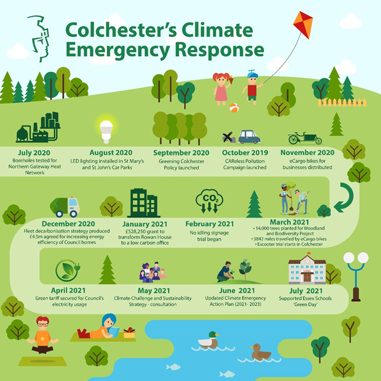 July 2020 - Boreholes tested for Northern Gateway Heat Network; August 2020 - LED lighting installed in St Mary's and St John's Car Parks; September 2020 - Greening Colchester Policy launched; October 2019 - CAReless Pollution Campaign launched; November 2020 - eCargo bikes for businesses distributed; March 2021 - ·14,000 trees planted for Woodland and Biodiversity Project ·3842 miles travelled by eCargo bikes ·Escooter trial starts in Colchester; February 2021 - No idling signage trial began; January 2021 - £528,250 grant to transform Rowan House to a low carbon office; December 2020 - Fleet decarbonisation strategy produced £4.5m agreed for increasing energy efficiency of Council homes; April 2021- Green tariff secured for Council's electricity usage; May 2021 - Climate Challenge and Sustainability Strategy consultation; June 2021 - Updated Climate Emergency Action Plan (2021 - 2023); July 2021 - Supported Essex Schools 'Green Day'; 