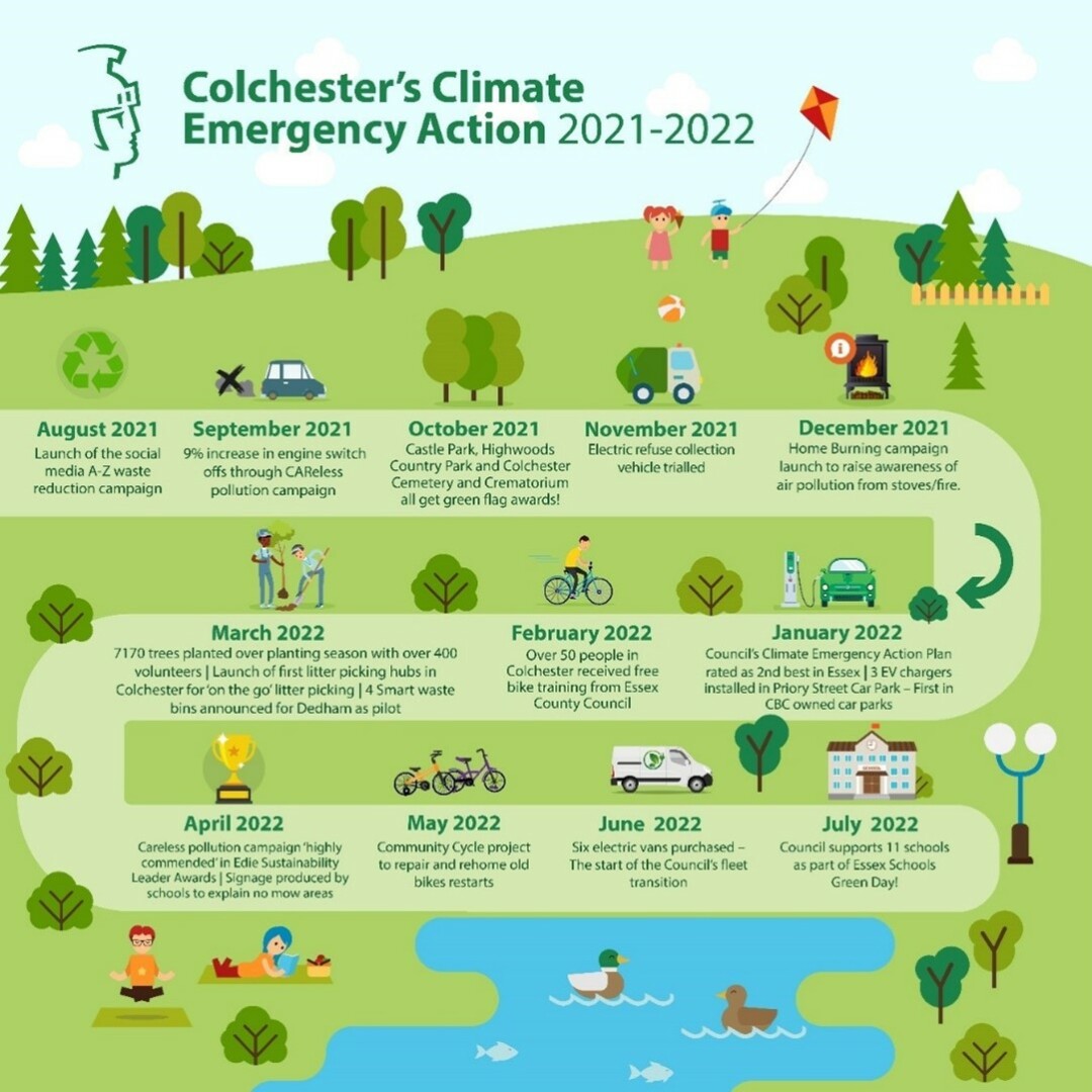 August 2021 - Launch of the social media A-Z waste reduction campaign; September 2021 - 9% increase in engine switch offs through CAReless pollution campaign; October 2021 - Castle Park, Highwoods Country Park and Colchester Cemetery and Crematorium all get green flag awards! November 2021 - Electric refuse collection vehicle trialled; December 2021 - Home Burning campaign launch to raise awareness of air pollution from stoves/fires; January 2022 - Council's Climate Emergency Action Plan rated as 2nd best in Essex | 2 EV chargers installed in Priory Street Car Park - First in CBC owned car parks; February 2022 - Over 50 people in Colchester received free bike training from Essex County Council; March 2022 - 7170 trees planted over planting season with over 400 volunteers | Launch of first litter picking hubs in Colchester for 'on the go' litter picking | 4 Smart waste bins announced for Dedham as pilot; April 2022 - Careless pollution campaign 'highly commended' in Edie Sustainability Leader Awards | Signage produced by schools to explain no mow areas; May 2022 - Community Cycle project to repair and rehome old bikes restarts; June 2022 - Six electric vans purchases, The start of the Council's fleet transition; July 2022 - Council supports 11 schools as part of Essex Schools Green Day!