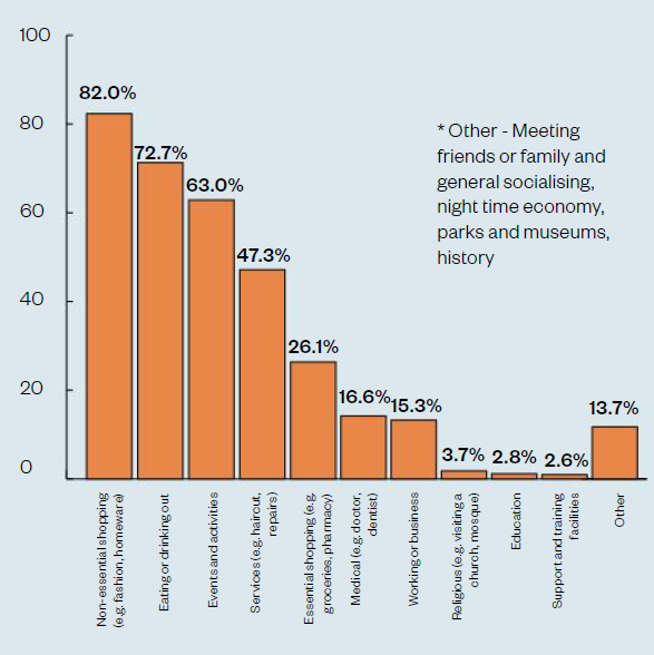 82.0% Non-essential shopping (e.g. fashion, homeware); 72.7% Eating or drinking out, 63.0% Events and activities; 47.3% Services (e.g. haircut, repairs); 26.1% Essential shopping (e.g. groceries, pharmacy), 16.6% Medical (e.g. doctor, dentist); 15.3% Working or business;  3.7% Religious (e.g. visiting a church, mosque); 2.8% Education; 2.6% Support and training facilities; 13.7% Other* (* Other - Meeting friends or family and general socialising, night time economy, parks and museums, history)