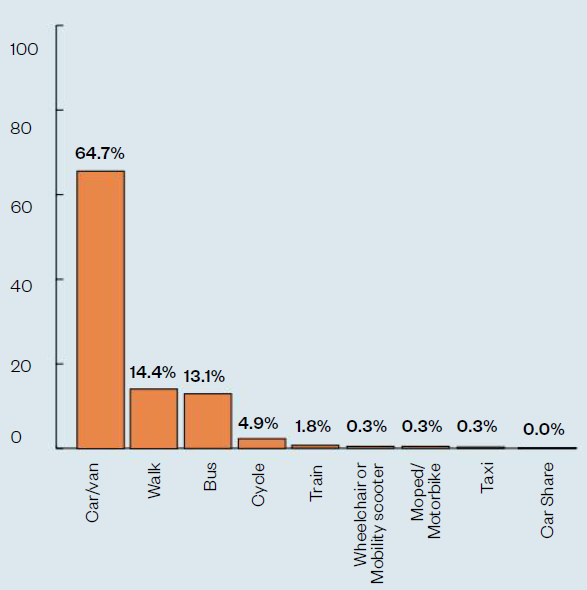 64.7% Car/van, 14.4% Walk, 13.1% Bus, 4.9% Cycle, 1.8% Train, 0.3% Wheelchair or Mobility scooter, 0.3% Moped/ Motorbike, 0.3% Taxi, 0.0% Car Share