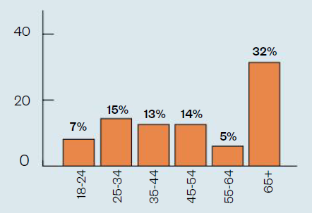 18-24: 7%, 25-34: 15%, 35-44: 13%, 45-54: 14%, 55-64: 5%, 65+: 32%