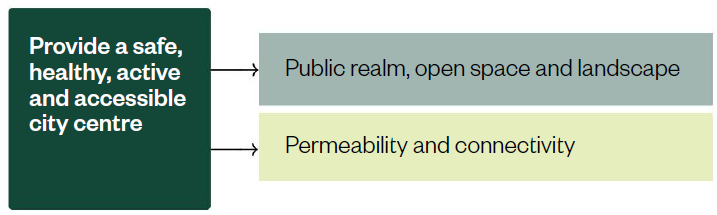 Provide a safe, healthy, active and accessible city centre > Public realm, open space and landscape; Permeability and connectivity