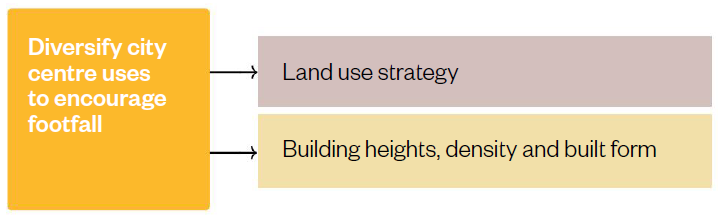 Diversify city centre uses to encourage footfall > Land use strategy; Building heights, density and built form