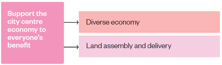 Support the city centre economy to everyone’s benefit > Diverse economy; Land assembly and delivery