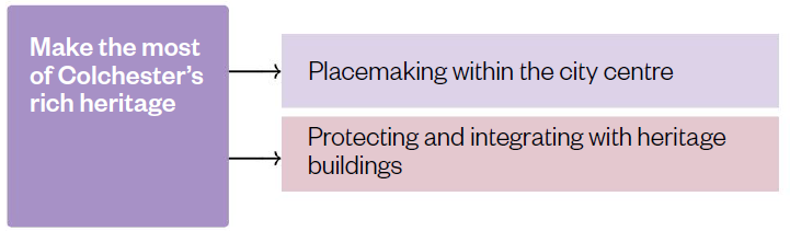 Make the most of Colchester’s rich heritage > Protecting and integrating with heritage buildings; Placemaking within the city centre