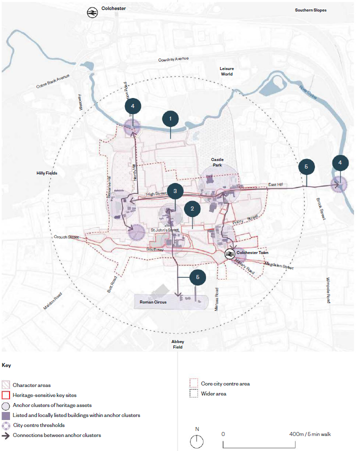 The image is of a map showing the character areas and historical assets of Colchester city centre. An inset key below the map shows the character areas, heritage-senstive key sites, Anchor clusters of heritage assets, listed and locally listed buildings within anchor clusters, city centre thresholds, connections between anchor clusters. The city centre core area is shown in a red dotted line and the wider area with a grey dotted line. The character areas are shown in diagonal lines of light mauve, these areas are located on Crouch Street, North Hill, Behind the High Street sown to St Peters Street, St Johns Steet, East Hill, Priory Street and south of Southway. The heritage-sensitive key sites are shown in a red outline and are located on Crouch Street, Southway, Vineyards Street, High Street, the former Bus Depot site, Britannia car park and the Town Station. Anchor clusters of heritage assets are shown in mauve circles and are located at the east end of the High Street to include Colchester Castle, a second cluster includes buildings along Queen Street, a third cluster includes buildings along Trinity Street, a fourth cluster includes buildings along Abbeygate Street, a fifth cluster includes Jumbo and various buildings around it. The sixth cluster includes the Roman Circus and buildings surrounding it. The city centre thresholds are shown in a slightly darker mauve circle are located to the north of the city at the River Colne crossing on North Colchester Bridge, at the Crouch Street/Head Street/St Johns Street junction and at the Town Station. Connections between anchor clusters shown in a grey line, one is from Culver Street to Roman Circus, another is Castle Park entrance down the Town Station and on is from North Colchester Bridge to the Crouch Street/Head Street/St Johns Street junction. Below the map is a north arrow and a scale bar.