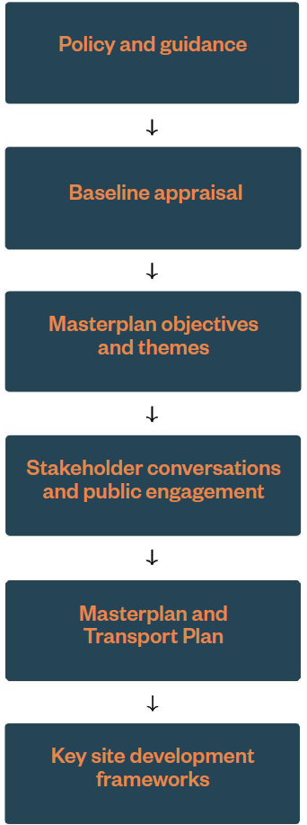 Policy and guidance > Baseline appraisal > Masterplan objectives and themes > Stakeholder conversations and public engagement > Masterplan and Transport Plan > Key site development frameworks