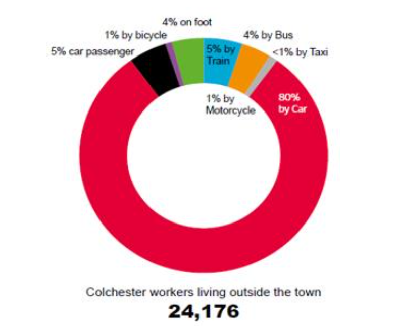 5% car passenger, 1% by bicycle, 4% on foot, 9% on train, 4% by bus, 1% by motorcycle, <1% by taxi, 80% by Car