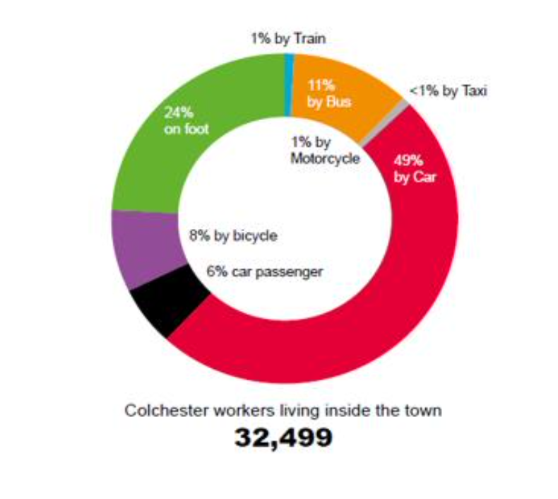 24% on foot, 8% by bicycle, 6% car passenger, 49% by car, <1% by taxi, 11% by bus, 1% by train, 1% by motorcycle. 