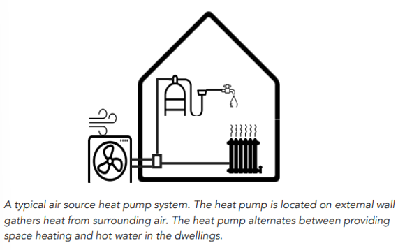 A typical air source heat pump system. The heat pump is located on external wall gathers heat from surrounding air. The heat pump alternates between providing space heating and hot water in the dwellings.