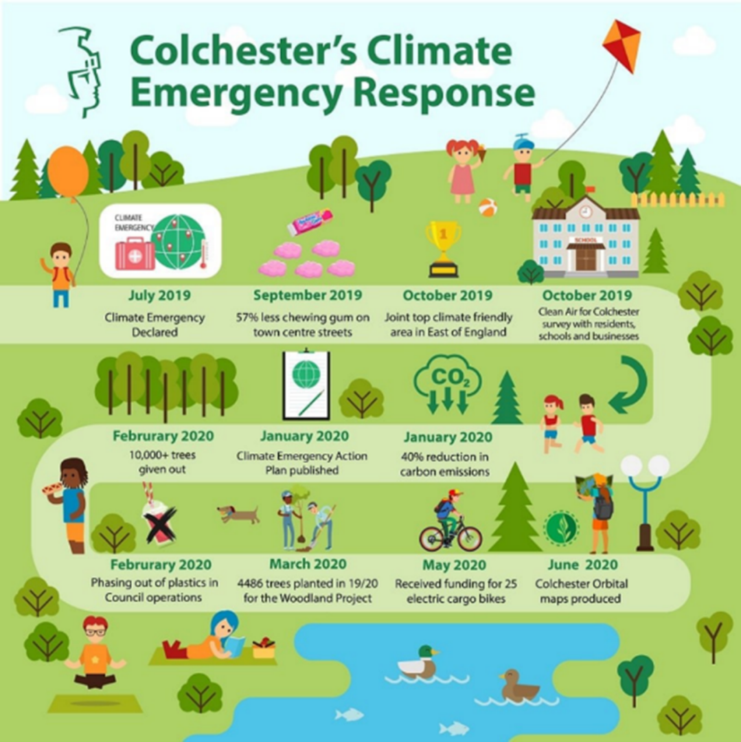 July 2019: Climate Emergency Declared > September 2019: 57% less chewing gum on town centre streets > October 2019: Joint top climate friendly area in East of England > January 2020: 40% reduction in carbon emissions > January 2020: Climate Emergency Action Plan published > February 2020: 10,000+ trees given out. February 2020: Phasing out of plastics in Council operations > March 2020: 4486 trees planted in 19/20 for the Woodland Project > May 2020: Received funding for 25 electric cargo bikes. > June 2020: Colchester Orbital maps produced. 