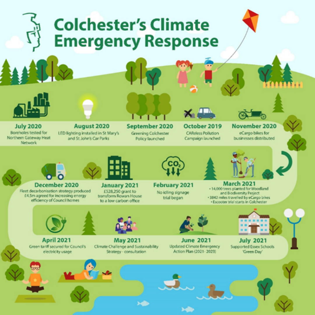 July 2020: Boreholes tested for Northern Gateway Heat Network > August 2020: LED lighting installed in St Mary's and St John's Car Parks > September 2020: Greening Colchester Policy launched > October 2019: CAReless Pollution Campaign launched > November 2020 eCargo bikes for businesses distributed > December 2020: Fleet decarbonisation strategy produced £4.5m agreed for increasing energy efficiency of Council Homes > January 2021: £528,250 grant to transform Rowan House to a low carbon office > February 2021: No idling signage trial began > April 2021 Green tariff secured for Council's electricity usage > May 2021: Climate Challenge and Sustainability Strategy - consultation > June 2021: Updated Climate Emergency Action Plan (2021 - 2023) > July 2021: Supported Essex Schools 'Green Day'