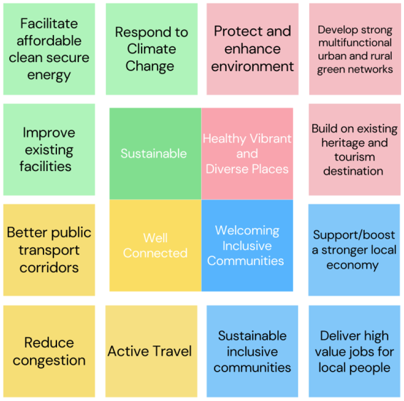 A grid of colorful squares with the following text: Sustainable - Facilitate affordable clean secure energy; respond to Climate Change; Improve existing facilities. Healthy Vibrant and Diverse Places: Protect and enhance environment; Develop strong multifunctional urban and rural green networks; Build on existing heritage and tourism destination. Well Connected: Active Travel; Better public transport conditions; and Reduce congestion.  Welcoming Inclusive Communities: Support/boost a stronger local economy; Sustainable inclusive communities; and Deliver high value jobs for local people.